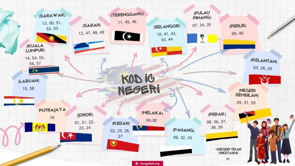 KOD IC NEGERI PADA MYKAD