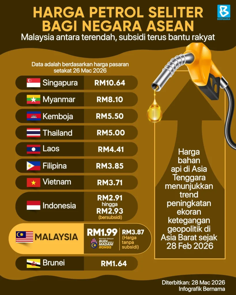 harga petrol selitar negara asia tenggara